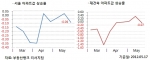 5월 3주 매매시황…대책이 나왔나? 전국 아파트값 -0.04% 하락