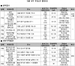 5월 4주 분양<부동산뱅크>