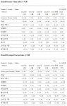 Russell Greater China Index 수익률, Russell Developed Europe Index 수익률
