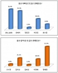 에듀윌 조사결과, 션-정혜영 부부가 ‘좋은 아빠-엄마일 것 같은 연예인’ 1위에 올랐다.