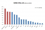 업종별 이벤트 통계 (이벤츠 조사결과)