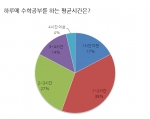하루에 수학공부를 하는 평균시간