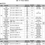 6월 1주 분양…전국 14곳 9,300여 가구 공급