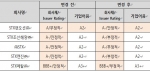 한국신용평가(www.kisrating.com)는 6월 5일 STX그룹 주요 계열사들의 수익성 저하 및 재무부담 확대, 해운•조선 경기의 침체 장기화 등을 반영하여 STX팬오션㈜, 
