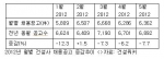 건설 경기 침체가 장기화됨에 따라 국내 건설업 채용시장도 전반적으로 위축된 모습을 보이고 있다. 건설취업포털 건설워커(대표 유종현)는 지난 5월 자사 사이트에 등록된 건설사 채용공