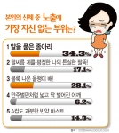 노출의 계절을 맞아 2030 여성이 노출에 자신 없는 부위는 ‘알을 품은 종아리’, 자신 있는 부위는 ‘손/발’, 가장 좋아하는 노출 패션은 ‘미니스커트/핫팬츠’인 것으로 나타났다