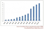 중국 변성 플라스틱 시장 규모, 2012년 853만 톤 전망