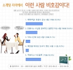 소셜 데이팅 오작스쿨은 지난 5월 21일부터 6월 20일까지 '소개팅 자리에서 이런 사람 비호감이다!'라는 주제로 설문조사를 실시하였다.