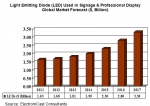 세계 사이니지 및 프로페셔널 디스플레이용 LED 소비액, 2017년 33억 달러 전망