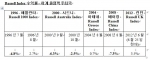 Russell Index 수익률 – 하계 올림픽 주최국