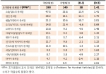 [표1] 2011년 국산차와 수입차의 초기품질 비교