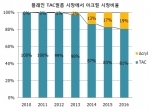 플레인 TAC필름 시장에서 아크릴 시장비율(출처: Displaybank ‘편광판 및 편광판 부재필름 산업 동향 분석’, ‘보상필름과 TAC필름 분석 2012 (근간)’)