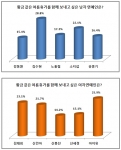 배우 김수현과 가수 아이유가 ‘여름휴가를 함께 보내고 싶은 남녀 연예인’ 1위에 올랐다.