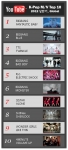 유튜브 K-Pop 뮤직비디오 Top 10,  2012 상반기 글로벌순위