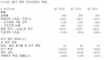 2012년 2분기 재무 요약(미감사 자료)