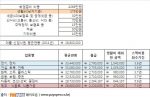 2011년 대졸평균연봉과 업종별 스펙비용회수기간