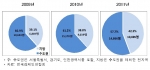 대학 소재별 채용비중과 규모