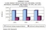 컨포멀 코팅 시장 규모, 2017년 90억 달러 전망