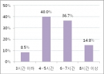 런던올림픽 기간 중 예상 수면시간 설문 결과