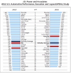 [별첨 표1] 2012년, 2011년 J.D. Power APEAL 조사결과: 브랜드별 점수와 순위