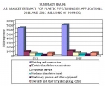 미국 플라스틱 파이프 및 튜브 시장, 2011-2016년 CAGR 2% 전망