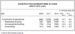 중국 건설 시장 지출, 2016년까지 매년 8.8% CAGR 증가 전망