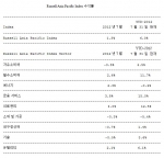 Russell Asia-Pacific Index 수익률