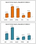 김사랑-소지섭, 여름 휴가지에 어울리는 명품 몸매 연예인 1위