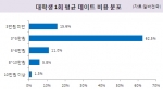 대학생 1회 평균 데이트 비용 분포