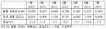 건설사 채용공고가 사실상 12개월째 마이너스 행진을 기록하고 있다. 채용공고가 반짝 증가한 것처럼 보이는 올 2월은 설연휴가 1월로 앞당겨지고 윤달까지 겹쳐 영업일수가 지난해보다 