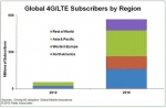 2012년 4G/LTE 전세계 가입자수 5,000만 명 돌파