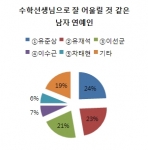 배우고 싶은 수학선생님으로 연예인 중 남자연예인으로는 유준상이 1위로 뽑혀