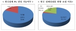한국경제 3% 달성 가능여부(왼쪽) 및 한국 경제성장률 하향 조정 이유(오른쪽)