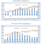 전자상거래 동향(위) 및 사이버쇼핑 동향(아래)