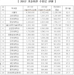 건국대학교는 대학의 연구력을 가늠하는 지표 가운데 하나인 대학이 개발한 기술을 기업에 이전해 올리는 기술이전 수입료가 2011년도 13억2,741만원으로 전년도보다 20% 증가했으