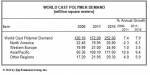 성형 폴리머 세계 수요, 2016년 2억 5,200만㎡ 전망