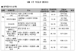 9월 1주 분양