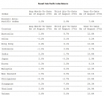 Russell Asia Pacific Index Returns