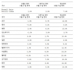 Russell Asia-Pacific Index 수익률