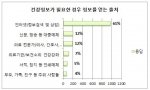 건강정보가 필요한 경우 정보를 얻는 출처