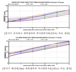 [그림1]전지구 파랑, 해상풍 예측과 관측 비교 결과