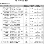 9월 2주 분양