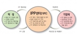 한기대 IPP제도 운영 모델