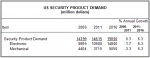 미국 보안 제품 시장, 매년 7.3% 성장해 2016년 210억 달러 전망