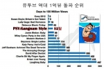 유투브 1억뷰 도달 기간 <한류연구소, Visible Measures>