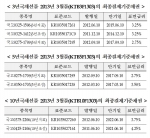 한국거래소, 국채선물 최종결제기준채권 지정