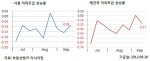 9월 3주 매매시황…전국 3주 연속 하락, 지방도 주춤