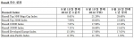 Russell 지수 성과
