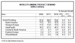 배관제품 세계 시장, 2016년까지 연평균 6.2% 성장 전망