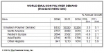 에멀전 폴리머 세계 수요, 2016년 1,300만 톤 돌파 전망